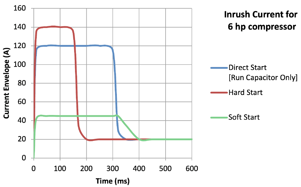 Start current reduction